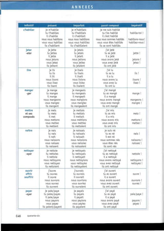 infinitif
s'habiller
jeter
-eter
lire
manger
-ger
mettre
et ses
composés
naître
nettoyer
-oyer
ouvrir
offrir
souffrir
payer
-ayer
présent
je m'habille
tu t'habilles
il s'habille
nous nous habillons
vous vous habillez
ils s'habillent
je jette
tu jettes
il jette
nous jetons
vous jetez
ils jettent
je lis
tu lis
il lit
nous lisons
vous lisez
ils lisent
je mange
tu manges
il mange
nous mangeons
vous mangez
ils mangent
je mets
tu mets
il met
nous mettons
vous mettez
ils mettent
je nais
tu nais
il naît
nous naissons
vous naissez
ils naissent
je nettoie
tu nettoies
il nettoie
nous nettoyons
vous nettoyez
ils nettoient
j'ouvre
tu ouvres
il ouvre
nous ouvrons
vous ouvrez
ils ouvrent
je paie/paye
tu paies/payes
il paie/paye
nous payons
vous payez
ils paient/payent
imparfait
je m'habillais
tu t'habillais
il s'habillait
nous nous habillions
vous vous habilliez
ils s'habillaient
je jetais
tu jetais
il jetait
nous jetions
vous jetiez
ils jetaient
je lisais
tu lisais
il Lisait
nous lisions
vous lisiez
ils lisaient
je mangeais
tu mangeais
il mangeait
nous mangions
vous mangiez
ils mangeaient
je mettais
tu mettais
il mettait
nous mettions
vous mettiez
ils mettaient
je naissais
tu naissais
il naissait
nous naissions
vous naissiez
ils naissaient
je nettoyais
tu nettoyais
il nettoyait
nous nettoyions
vous nettoyiez
ils nettoyaient
j'ouvrais
tu ouvrais
il ouvrait
nous ouvrions
vous ouvriez
ils ouvraient
je payais
tu payais
il payait
nous payions
vous payiez
ils payaient
passé composé
je me suis habillé
tu t'es habillé
il s'est habillé
nous nous sommes habillés
vous vous êtes habilLés
ils se sont habilLés
j'ai jeté
tu as jeté
il a jeté
nous avons jeté
vous avez jeté
ils ont jeté
j'ai lu
tu as lu
il a lu
nous avons lu
vous avez lu
ils ont lu
j'ai mangé
tu as mangé
il a mangé
nous avons mangé
vous avez mangé
ils ont mangé
j'ai mis
tu as mis
il a mis
nous avons mis
vous avez mis
ils ont mis
je suis né
tu es né
il est né
nous sommes nés
vous êtes nés
ils sont nés
j'ai nettoyé
tu as nettoyé
il a nettoyé
nous avons nettoyé
vous avez nettoyé
ils ont nettoyé
j'ai ouvert
tu as ouvert
il a ouvert
nous avons ouvert
vous avez ouvert
ils ont ouvert
j'ai payé
tu as payé
il a payé
nous avons payé
vous avez payé
ils ont payé
impératif
habille-toi !
habillons-nous!
habillez-vous!
jette !
jetons !
jetez !
Lis !
lisons !
lisez !
mange !
mangeons !
mangez !
mets !
mettons !
mettez !
nais !
naissons !
naissez !
nettoie !
nettoyons !
nettoyez !
ouvre !
ouvrons !
ouvrez !
paie/paye !
payons !
payez !
C46 quarante-six
 