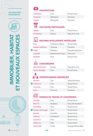 104
LES ANALYSES
PAR MARCHÉ
IMMOBILIER,HABITAT
ETNOUVEAUXESPACES
Sommaire Entrée de chapitre
ARCHITECTURE
Archionline Paris Île-de-France
Greenkub Baillargues Occitanie
Snapkin Montpellier Occitanie
AVIS ENTRE PARTICULIERS
Apimka Paris Île-de-France
Immodvisor Nantes Pays de la Loire
BUILDING INTELLIGENCE MODELLING
Echy Champs-sur-Marne Île-de-France
Gaiddon Software Toulouse Occitanie
HABX Bordeaux Nouvelle-Aquitaine
Levels3D Rosières-prés-Troyes Grand Est
Realiz3D Paris Île-de-France
CONCIERGERIE
Alfred  Partners Nantes Pays de la Loire
Quatre Epingles Paris Île-de-France
CROWDFUNDING IMMOBILIER
Dividom Lille Hauts-de-France
Fundimmo Paris Île-de-France
Homunity Paris Île-de-France
Lymo Toulouse Occitanie
ESPACES DE TRAVAIL ET COWORKING
Anticafé Paris Île-de-France
Base 10 Bordeaux Nouvelle-Aquitaine
Bird Office Paris Île-de-France
Bureaux À Partager Paris Île-de-France
Burolab Versailles Île-de-France
Cohome Courbevoie Île-de-France
Cowork.io Paris Île-de-France
Géolocaux Paris Île-de-France
Hub-Grade Ecully Auvergne-Rhône-Alpes
 