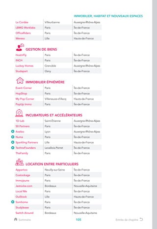 105
IMMOBILIER, HABITAT ET NOUVEAUX ESPACES
Sommaire Entrée de chapitre
La Cordée Villeurbanne Auvergne-Rhône-Alpes
LBMG Worklabs Paris Île-de-France
OfficeRiders Paris Île-de-France
Wereso Lille Hauts-de-France
GESTION DE BIENS
HostnFly Paris Île-de-France
INCH Paris Île-de-France
Luckey Homes Grenoble Auvergne-Rhône-Alpes
Studapart Osny Île-de-France
IMMOBILIER ÉPHÉMÈRE
Event Corner Paris Île-de-France
HopShop Paris Île-de-France
My Pop Corner Villeneuve-d’Ascq Hauts-de-France
PopUp Immo Paris Île-de-France
INCUBATEURS ET ACCÉLÉRATEURS
1D Lab Saint-Étienne Auvergne-Rhône-Alpes
50 Partners Paris Île-de-France
Axeleo Lyon Auvergne-Rhône-Alpes
Numa Paris Île-de-France
Sparkling Partners Lille Hauts-de-France
TechnoFounders Levallois-Perret Île-de-France
TheFamily Paris Île-de-France
LOCATION ENTRE PARTICULIERS
Appartoo Neuilly-sur-Seine Île-de-France
Costockage Paris Île-de-France
Immojeune Paris Île-de-France
Jestocke.com Bordeaux Nouvelle-Aquitaine
Locat’Me Paris Île-de-France
OuiStock Lille Hauts-de-France
Somhome Paris Île-de-France
Studylease Paris Île-de-France
Switch Around Bordeaux Nouvelle-Aquitaine
 