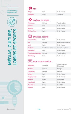 114
LES ANALYSES
PAR MARCHÉ
MÉDIAS,CULTURE,
LOISIRSETSPORTS
Sommaire Entrée de chapitre
ART
Artips Paris Île-de-France
Findspire Nancy Grand Est
CINÉMA, TV, SÉRIES
Afrostream Nantes Pays de la Loire
Cinémur Paris Île-de-France
Molotov Paris Île-de-France
TVShow Time Paris Île-de-France
ENFANCE, JOUETS
Chouette Box Paris Île-de-France
Joy Annecy Auvergne-Rhône-Alpes
Lunii Paris Île-de-France
Marbotic Camblanes-et-Meynac Nouvelle-Aquitaine
Pandacraft Paris Île-de-France
Parentsdanslesparages Nantes Pays de la Loire
Wondercity Paris Île-de-France
JEUX ET JEUX VIDÉOS
3dRudder Marseille
Provence-Alpes-
Côte-d’Azur
Blacknut Rennes Bretagne
Dynamixyz Rennes Bretagne
ePawn Paris Île-de-France
Hugging Face Paris Île-de-France
Malkyrs Caen Normandie
NovaQuark Paris Île-de-France
Playdigious Nancy Grand Est
Playtem Paris Île-de-France
 