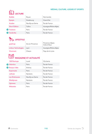 115
MÉDIAS, CULTURE, LOISIRS ET SPORTS
Sommaire Entrée de chapitre
LECTURE
Bubble Rouen Normandie
Epopia Strasbourg Grand Est
Koober Neuilly-sur-Seine Île-de-France
Short Édition Tullins Auvergne-Rhône-Alpes
Youboox Paris Île-de-France
YouScribe Paris Île-de-France
LIFESTYLE
goalmap Aix-en-Provence
Provence-Alpes-
Côte-d’Azur
Linkoo Technologies Lyon Auvergne-Rhône-Alpes
Vinomusic Clisson Pays de la Loire
MAGAZINE ET ACTUALITÉ
1001Startups Lunel Occitanie
Atlantico Paris Île-de-France
Bonjour Idée Antony Île-de-France
Exponaute Paris Île-de-France
LeKiosk Nanterre Île-de-France
Les Éclaireuses Neuilly-sur-Seine Île-de-France
Maddyness Nanterre Île-de-France
Opinews Paris Île-de-France
Widoobiz Paris Île-de-France
 