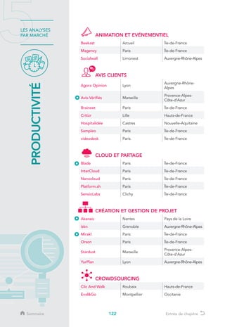122
LES ANALYSES
PAR MARCHÉ
PRODUCTIVITÉ
Sommaire Entrée de chapitre
ANIMATION ET EVÉNEMENTIEL
Beekast Arcueil Île-de-France
Magency Paris Île-de-France
Socialwall Limonest Auvergne-Rhône-Alpes
AVIS CLIENTS
Agora Opinion Lyon
Auvergne-Rhône-
Alpes
Avis-Vérifiés Marseille
Provence-Alpes-
Côte-d’Azur
Braineet Paris Île-de-France
Critizr Lille Hauts-de-France
Hospitalidée Castres Nouvelle-Aquitaine
Sampleo Paris Île-de-France
videodesk Paris Île-de-France
CLOUD ET PARTAGE
Blade Paris Île-de-France
InterCloud Paris Île-de-France
Nanocloud Paris Île-de-France
Platform.sh Paris Île-de-France
SensioLabs Clichy Île-de-France
CRÉATION ET GESTION DE PROJET
Akeneo Nantes Pays de la Loire
iskn Grenoble Auvergne-Rhône-Alpes
Mirakl Paris Île-de-France
Orson Paris Île-de-France
Stardust Marseille
Provence-Alpes-
Côte-d’Azur
YurPlan Lyon Auvergne-Rhône-Alpes
CROWDSOURCING
Clic And Walk Roubaix Hauts-de-France
EvalGo Montpellier Occitanie
 
