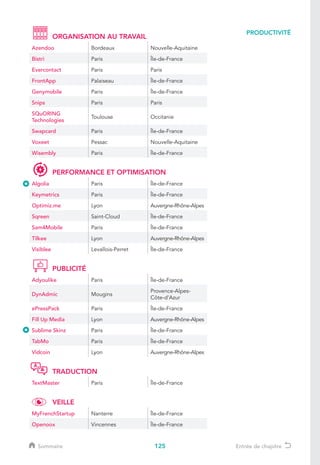 125
PRODUCTIVITÉ
Sommaire Entrée de chapitre
ORGANISATION AU TRAVAIL
Azendoo Bordeaux Nouvelle-Aquitaine
Bistri Paris Île-de-France
Evercontact Paris Paris
FrontApp Palaiseau Île-de-France
Genymobile Paris Île-de-France
Snips Paris Paris
SQuORING
Technologies
Toulouse Occitanie
Swapcard Paris Île-de-France
Voxeet Pessac Nouvelle-Aquitaine
Wisembly Paris Île-de-France
PERFORMANCE ET OPTIMISATION
Algolia Paris Île-de-France
Keymetrics Paris Île-de-France
Optimiz.me Lyon Auvergne-Rhône-Alpes
Sqreen Saint-Cloud Île-de-France
Sam4Mobile Paris Île-de-France
Tilkee Lyon Auvergne-Rhône-Alpes
Visiblee Levallois-Perret Île-de-France
PUBLICITÉ
Adyoulike Paris Île-de-France
DynAdmic Mougins
Provence-Alpes-
Côte-d’Azur
ePressPack Paris Île-de-France
Fill Up Media Lyon Auvergne-Rhône-Alpes
Sublime Skinz Paris Île-de-France
TabMo Paris Île-de-France
Vidcoin Lyon Auvergne-Rhône-Alpes
TRADUCTION
TextMaster Paris Île-de-France
VEILLE
MyFrenchStartup Nanterre Île-de-France
Openoox Vincennes Île-de-France
 