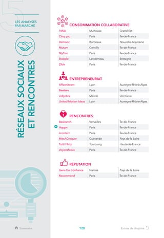 128
LES ANALYSES
PAR MARCHÉ
RÉSEAUXSOCIAUX
ETRENCONTRES
Sommaire Entrée de chapitre
CONSOMMATION COLLABORATIVE
1Mile Mulhouse Grand Est
Cinq you Paris Île-de-France
Demooz Bordeaux Nouvelle-Aquitaine
Mutum Gentilly Île-de-France
MyTroc Paris Île-de-France
Steeple Landerneau Bretagne
Zilok Paris Île-de-France
ENTREPRENEURIAT
Affeeniteam Lyon Auvergne-Rhône-Alpes
Beeleev Paris Île-de-France
Jollyclick Mende Occitanie
United Motion Ideas Lyon Auvergne-Rhône-Alpes
RENCONTRES
Beweetch Versailles Île-de-France
Happn Paris Île-de-France
iicontact Paris Île-de-France
MecACroquer Guérande Pays de la Loire
Tutti Flirty Tourcoing Hauts-de-France
VoyonsNous Paris Île-de-France
RÉPUTATION
Gens De Confiance Nantes Pays de la Loire
Recommend Paris Île-de-France
 