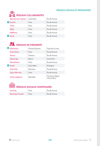 129
RÉSEAUX SOCIAUX ET RENCONTRES
Sommaire Entrée de chapitre
RÉSEAUX COLLABORATIFS
Mes Bonnes Copines Colombes Île-de-France
Stootie Paris Île-de-France
Triber Paris Île-de-France
Welp Paris Île-de-France
WeMoms Paris Île-de-France
Zenly Paris Île-de-France
RÉSEAUX DE PROXIMITÉ
AlloVoisins Haute-Goulaine Pays de la Loire
Colunching Paris Île-de-France
Kawaa Puteaux Île-de-France
OpenLoge Reims Grand Est
ShareVoisins Paris Île-de-France
Smiile Saint-Malo Bretagne
Soomville Nanterre Île-de-France
Super Marmite Paris Île-de-France
Voisins Vigilants Marseille
Provence-Alpes-
Côte-d’Azur
RÉSEAUX SOCIAUX HOSPITALIERS
Carenity Paris Île-de-France
My Hospi Friends Paris Île-de-France
 