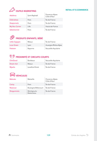139
RETAIL ET E-COMMERCE
OUTILS MARKETING
AskAnna Saint-Raphaël
Provence-Alpes-
Côte-d’Azur
Clickndress Paris Île-de-France
Deepomatic Paris Île-de-France
My Box Corner Lille Hauts-de-France
Selectionnist Paris Île-de-France
PRODUITS ENFANTS, BÉBÉ
Little Cigogne Meaux Île-de-France
Love Green Lyon Auvergne-Rhône-Alpes
Patatam Bayonne Nouvelle-Aquitaine
PROXIMITÉ ET CIRCUITS COURTS
CforGood Bordeaux Nouvelle-Aquitaine
Dream Act Meaux Île-de-France
Mywits Levallois-Perret Île-de-France
VÉHICULES
Beboats Marseille Provence-Alpes-
Côte-d’Azur
Carizy Paris Île-de-France
Reezocar Boulogne-Billancourt Île-de-France
Shogunmoto Montigny-le-
Bretonneux
Île-de-France
Sommaire Entrée de chapitre
 