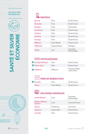 150
LES ANALYSES
PAR MARCHÉ
SANTÉETSILVER
ÉCONOMIE
Sommaire Entrée de chapitre
MEDTECH
Bioaxial Paris Île-de-France
Biomodex Paris Île-de-France
Bodycap Caen Normandie
Cardiawave Paris Île-de-France
Carthera Paris Île-de-France
CorWave Paris Île-de-France
Keen Eye Paris Île-de-France
Millidrop Saint-Mandé Île-de-France
NGBiotech Guipry-Messac Bretagne
Tesalys Lyon
Auvergne-
Rhône-Alpes
OPHTALMOLOGIE
GenSight Biologics Paris Île-de-France
Pixium Vision Paris Île-de-France
VISUfarma Valbonne
Provence-Alpes-
Côte-d’Azur
PRISE DE RENDEZ-VOUS
Doctolib Paris Île-de-France
Planity Saint-Mandé Île-de-France
SOLUTIONS LOGICIELLES
Imalink Medical Lyon
Auvergne-
Rhône-Alpes
Mdoloris Medical
Systems
Loos Hauts-de-France
Synovo Strasbourg Grand Est
Ubiquitus Aubervilliers Île-de-France
Umanlife Paris Île-de-France
 