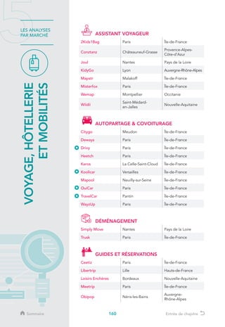 160
LES ANALYSES
PAR MARCHÉ
VOYAGE,HÔTELLERIE
ETMOBILITÉS
Sommaire Entrée de chapitre
ASSISTANT VOYAGEUR
2Kids1Bag Paris Île-de-France
Conztanz Châteauneuf-Grasse
Provence-Alpes-
Côte-d’Azur
Joul Nantes Pays de la Loire
KidyGo Lyon Auvergne-Rhône-Alpes
Mapstr Malakoff Île-de-France
Misterfox Paris Île-de-France
Wemap Montpellier Occitanie
Wiidii
Saint-Médard-
en-Jalles
Nouvelle-Aquitaine
AUTOPARTAGE  COVOITURAGE
Citygo Meudon Île-de-France
Deways Paris Île-de-France
Drivy Paris Île-de-France
Heetch Paris Île-de-France
Karos La Celle-Saint-Cloud Île-de-France
Koolicar Versailles Île-de-France
Mapool Neuilly-sur-Seine Île-de-France
OuiCar Paris Île-de-France
TravelCar Pantin Île-de-France
WayzUp Paris Île-de-France
DÉMÉNAGEMENT
Simply Move Nantes Pays de la Loire
Trusk Paris Île-de-France
GUIDES ET RÉSERVATIONS
Ceetiz Paris Île-de-France
Libertrip Lille Hauts-de-France
Loisirs Enchères Bordeaux Nouvelle-Aquitaine
Meetrip Paris Île-de-France
Obipop Néris-les-Bains
Auvergne-
Rhône-Alpes
 