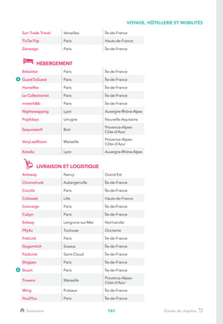 161
VOYAGE, HÔTELLERIE ET MOBILITÉS
Sommaire Entrée de chapitre
Sun Trade Travel Versailles Île-de-France
TicTacTrip Paris Hauts-de-France
Zenwego Paris Île-de-France
HÉBERGEMENT
Bnbsitter Paris Île-de-France
GuestToGuest Paris Île-de-France
HomeRez Paris Île-de-France
Le Collectionist Paris Île-de-France
misterbb Paris Île-de-France
Nightswapping Lyon Auvergne-Rhône-Alpes
Poplidays Urrugne Nouvelle-Aquitaine
Sequoiasoft Biot
Provence-Alpes-
Côte-d’Azur
VeryLastRoom Marseille
Provence-Alpes-
Côte-d’Azur
Xotelia Lyon Auvergne-Rhône-Alpes
LIVRAISON ET LOGISTIQUE
Antsway Nancy Grand Est
Chronotruck Aubergenville Île-de-France
Cocolis Paris Île-de-France
Colisweb Lille Hauts-de-France
Convargo Paris Île-de-France
Cubyn Paris Île-de-France
Eelway Langrune-sur-Mer Normandie
Ffly4u Toulouse Occitanie
FretLink Paris Île-de-France
Gogomitch Sceaux Île-de-France
PackLink Saint-Cloud Île-de-France
Shippeo Paris Île-de-France
Stuart Paris Île-de-France
Traxens Marseille
Provence-Alpes-
Côté-d'Azur
Wing Puteaux Île-de-France
You2You Paris Île-de-France
 