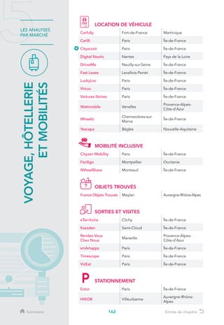 162
LES ANALYSES
PAR MARCHÉ
VOYAGE,HÔTELLERIE
ETMOBILITÉS
Sommaire Entrée de chapitre
LOCATION DE VÉHICULE
Carfully Fort-de-France Martinique
Carlili Paris Île-de-France
Cityscoot Paris Île-de-France
Digital Nautic Nantes Pays de la Loire
DriiveMe Neuilly-sur-Seine Île-de-France
Fast Lease Levallois-Perret Île-de-France
LuckyLoc Paris Île-de-France
Virtuo Paris Île-de-France
Voitures Noires Paris Île-de-France
Wattmobile Venelles
Provence-Alpes-
Côte-d’Azur
Wheeliz
Chennevières-sur-
Marne
Île-de-France
Yescapa Bègles Nouvelle-Aquitaine
MOBILITÉ INCLUSIVE
Cityzen Mobility Paris Île-de-France
Faciligo Montpellier Occitanie
IWheelShare Montreuil Île-de-France
OBJETS TROUVÉS
France Objets Trouvés Meylan Auvergne-Rhône-Alpes
SORTIES ET VISITES
eTerritoire Clichy Île-de-France
Kazaden Saint-Cloud Île-de-France
Rendez-Vous
Chez Nous
Marseille
Provence-Alpes-
Côte-d’Azur
smArtapps Paris Île-de-France
Timescope Paris Île-de-France
VizEat Paris Île-de-France
STATIONNEMENT
Ector Paris Île-de-France
HIKOB Villeurbanne
Auvergne-Rhône-
Alpes
 