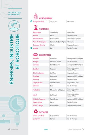 090
LES ANALYSES
PAR MARCHÉ
ÉNERGIES,INDUSTRIE
ETROBOTIQUE
Sommaire Entrée de chapitre
AÉROSPATIAL
European XLab Toulouse Occitanie
AGRITECH
Agri-Esprit Strasbourg Grand Est
Airinov Paris Île-de-France
Entomo Farm Blanquefort Nouvelle-Aquitaine
Naïo Technologies Ramonville-Saint-Agne Occitanie
Octopus Robots Cholet Pays de la Loire
Ynsect Evry Île-de-France
CLEANTECH
Amoéba Chassieu Auvergne-Rhône-Alpes
Axegaz Levallois-Perret Île-de-France
Carbios Saint Beauzire Auvergne-Rhône-Alpes
DualSun Rousset
Provence-Alpes-
Côte-d’Azur
E4V Production Le Mans Pays de la Loire
Enerbee Grenoble Auvergne-Rhône-Alpes
Ennesys Nanterre Île-de-France
Geps Techno Saint-Nazaire Pays de la Loire
Glowee Evry Île-de-France
Helioclim Mandelieu-la-Napoule
Provence-Alpes-
Côte-d’Azur
Ideol La Ciotat
Provence-Alpes-
Côte-d’Azur
MyLight Systems Saint-Priest Auvergne-Rhône-Alpes
Open Ocean Paris Île-de-France
Sunna Design Blanquefort Nouvelle-Aquitaine
DÉCHETS
Green Creative Sucy-en-Brie Île-de-France
Lemon Tri Pantin Île-de-France
 