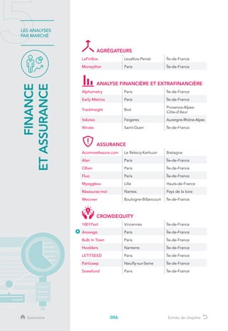 096
LES ANALYSES
PAR MARCHÉ
FINANCE
ETASSURANCE
Sommaire Entrée de chapitre
AGRÉGATEURS
LaFinBox Levallois-Perret Île-de-France
Moneythor Paris Île-de-France
ANALYSE FINANCIÈRE ET EXTRAFINANCIÈRE
Alphametry Paris Île-de-France
Early Metrics Paris Île-de-France
TrackInsight Biot
Provence-Alpes-
Côte-d’Azur
Valutao Feigeres Auvergne-Rhône-Alpes
Wirate Saint-Ouen Île-de-France
ASSURANCE
AcommeAssure.com Le Relecq-Kerhuon Bretagne
Alan Paris Île-de-France
CBien Paris Île-de-France
Fluo Paris Île-de-France
Myeggbox Lille Hauts-de-France
Réassurez-moi Nantes Pays de la loire
Wecover Boulogne-Billancourt Île-de-France
CROWDEQUITY
1001Pact Vincennes Île-de-France
Anaxago Paris Île-de-France
Bulb In Town Paris Île-de-France
Hoolders Nanterre Île-de-France
LETITSEED Paris Île-de-France
Particeep Neuilly-sur-Seine Île-de-France
Sowefund Paris Île-de-France
 