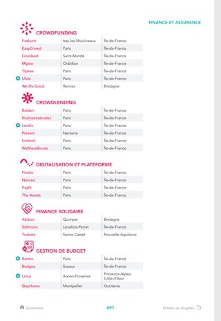097
FINANCE ET ASSURANCE
Sommaire Entrée de chapitre
CROWDFUNDING
Fosburit Issy-les-Moulineaux Île-de-France
EasyCrowd Paris Île-de-France
Goodeed Saint-Mandé Île-de-France
Mipise Châtillon Île-de-France
Tipeee Paris Île-de-France
Ulule Paris Île-de-France
We Do Good Rennes Bretagne
CROWDLENDING
Bolden Paris Île-de-France
financetesetudes Paris Île-de-France
Lendix Paris Île-de-France
Prexem Nanterre Île-de-France
Unilend Paris Île-de-France
WeShareBonds Paris Île-de-France
DIGITALISATION ET PLATEFORME
Finaho Paris Île-de-France
Nanceo Paris Île-de-France
Payfit Paris Île-de-France
The Assets Paris Île-de-France
FINANCE SOLIDAIRE
Abibao Quimper Bretagne
Solimoov Levallois-Perret Île-de-France
Tookets Serres Castet Nouvelle-Aquitaine
GESTION DE BUDGET
Bankin Paris Île-de-France
Budgea Sceaux Île-de-France
Linxo Aix-en-Provence
Provence-Alpes-
Côte-d’Azur
StayHome Montpellier Occitanie
 