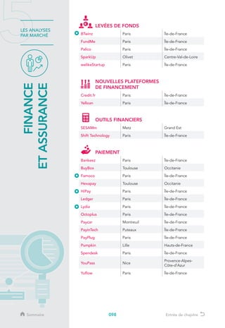 098
LES ANALYSES
PAR MARCHÉ
FINANCE
ETASSURANCE
Sommaire Entrée de chapitre
LEVÉES DE FONDS
BTwinz Paris Île-de-France
FundMe Paris Île-de-France
Palico Paris Île-de-France
SparkUp Olivet Centre-Val-de-Loire
welikeStartup Paris Île-de-France
NOUVELLES PLATEFORMES
DE FINANCEMENT
Credit.fr Paris Île-de-France
Yelloan Paris Île-de-France
OUTILS FINANCIERS
SESAMm Metz Grand Est
Shift Technology Paris Île-de-France
PAIEMENT
Bankeez Paris Île-de-France
BuyBox Toulouse Occitanie
Famoco Paris Île-de-France
Hexapay Toulouse Occitanie
HiPay Paris Île-de-France
Ledger Paris Île-de-France
Lydia Paris Île-de-France
Octoplus Paris Île-de-France
Paycar Montreuil Île-de-France
PayinTech Puteaux Île-de-France
PayPlug Paris Île-de-France
Pumpkin Lille Hauts-de-France
Spendesk Paris Île-de-France
YouPass Nice
Provence-Alpes-
Côte-d’Azur
Yuflow Paris Île-de-France
 
