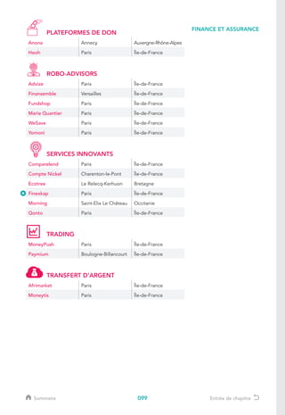 099
FINANCE ET ASSURANCE
Sommaire Entrée de chapitre
PLATEFORMES DE DON
Anona Annecy Auvergne-Rhône-Alpes
Heoh Paris Île-de-France
ROBO-ADVISORS
Advize Paris Île-de-France
Finansemble Versailles Île-de-France
Fundshop Paris Île-de-France
Marie Quantier Paris Île-de-France
WeSave Paris Île-de-France
Yomoni Paris Île-de-France
SERVICES INNOVANTS
Comparelend Paris Île-de-France
Compte Nickel Charenton-le-Pont Île-de-France
Ecotree Le Relecq-Kerhuon Bretagne
Finexkap Paris Île-de-France
Morning Saint-Elix Le Château Occitanie
Qonto Paris Île-de-France
TRADING
MoneyPush Paris Île-de-France
Paymium Boulogne-Billancourt Île-de-France
TRANSFERT D’ARGENT
Afrimarket Paris Île-de-France
Moneytis Paris Île-de-France
 