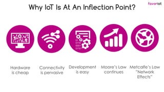 favoriot
Why IoT Is At An Inflection Point?
Hardware
is cheap
Connectivity
is pervasive
Moore’s Law
continues
Metcalfe’s Law
”Network
Effects”
Development
is easy
 