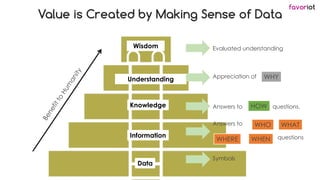 favoriot
Wisdom
Knowledge
Information
Data
More
Important
Less
Important
Evaluated understanding
Appreciation of
Answers to questions.
Symbols
Understanding
Answers to
questions
WHO
WHY
HOW
WHAT
WHERE WHEN
Value is Created by Making Sense of Data
 