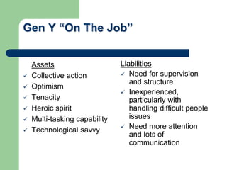 Gen Y “On The Job”
Assets
 Collective action
 Optimism
 Tenacity
 Heroic spirit
 Multi-tasking capability
 Technological savvy
Liabilities
 Need for supervision
and structure
 Inexperienced,
particularly with
handling difficult people
issues
 Need more attention
and lots of
communication
 