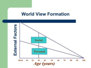 World View Formation
Social
Personal
Birth 10 20 30 40 50 60 70 80 90 100
ExternalFactors
 