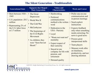 Generational Stats
Signposts that Shaped
Their Generation
Values and
Characteristics
Work and Career
• Born between 1928 -
1945
• U.S. population -28.3
million
• Representing 2% of
the U.S. labor force
at 3.7 million
• The Great
Depression
• World War II
• The Cold War
• McCarthyism
• The beginnings of
the Civil Rights
Movement
• As children, they
were “Seen but not
Heard.”
• Hardworking
• Preferred
communications
method is the written
word
• Dedication to the
USA - Patriotic
• Loyal
• “Waste not want not”
mentality
• Expect respect of
their seniority
• Stayed at one
company for life with
pension, and
retirement
• Demand quality
• Prefer one-on-one
communication and
in-person meetings
• Need explicit
instructions
• Expects feedback
only when something
needs correcting; No
news is good news
• Possess great
interpersonal skills
• Team players
• Measure work ethic
on timeliness,
productivity, and not
drawing attention
The Silent Generation - Traditionalists
©2018 D. Knight Marketing & Consulting Group, Inc. All rights reserved
www.5-gens.com
 