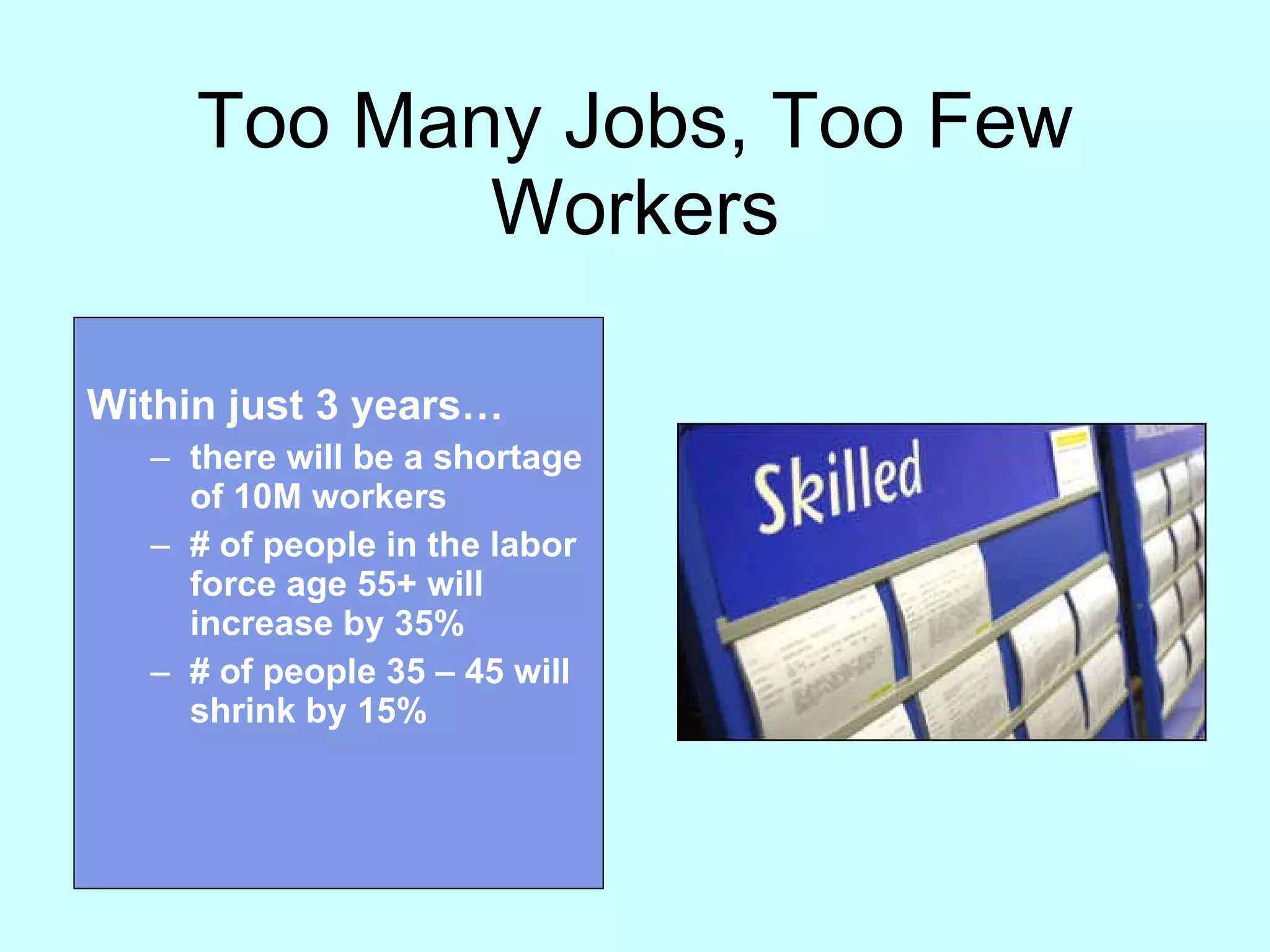 Too Many Jobs, Too Few Workers Within just 3 years… there will be a shortage of 10M workers # of people in the labor force age 55+ will increase by 35% # of people 35 – 45 will shrink by 15%  