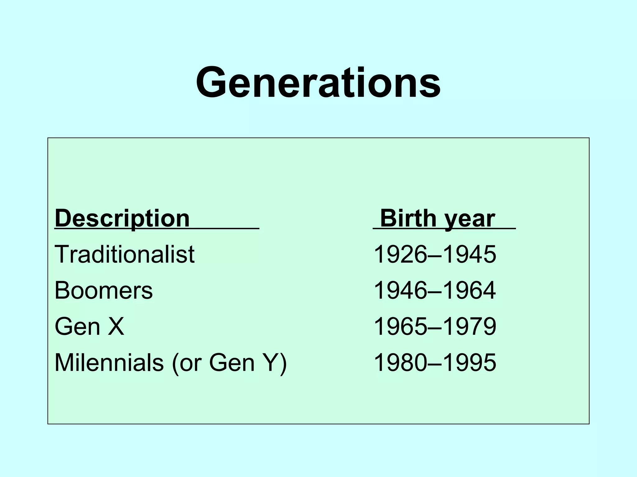 Generations Description     Birth year   Traditionalist 1926–1945  Boomers  1946–1964  Gen X    1965–1979  Milennials (or Gen Y)  1980–1995  