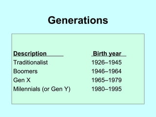 Generations Description     Birth year   Traditionalist 1926–1945  Boomers  1946–1964  Gen X    1965–1979  Milennials (or Gen Y)  1980–1995  