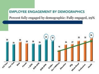 EMPLOYEE ENGAGEMENT BY DEMOGRAPHICS
Percent fully engaged by demographic: Fully engaged, 29%
 