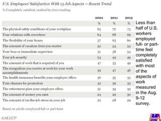 Less than
half of U.S.
workers
employed
full- or part-
time feel
completely
satisfied
with most
of the
aspects of
work
mea...