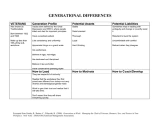 GENERATIONAL DIFFERENCES
VETERANS                Generation Profile                             Potential Assets                               Potential Liabilities
Also known as           Values were defined by the Great               Stable                                         Sometimes inept in dealing with
Traditionalists         Depression and WW II, where people                                                            ambiguity and change or covertly resist
                        killed and died for important principles       Detail oriented                                it
Born between 1922
and 1943                Have a practical outlook                       Thorough                                       Reluctant to buck the system

Make up less than       Like consistency and uniformity                Loyal                                          Uncomfortable with conflict
10% of the U.S.
workforce               Appreciate things on a grand scale             Hard Working                                   Reticent when they disagree

                        Are conformers

                        Believe in logic, not magic

                        Are dedicated and disciplined

                        Believe in law and order

                        Have conservative spending styles
                        How to Lead                                    How to Motivate                                How to Coach/Develop
                        They are respectful of authority

                        Realize that the workplace they first
                        joined was different from today—not very
                        diverse and stereotypical gender roles

                        Work to gain their trust and realize that it
                        will take time.

                        Don't expect that they will share
                        everything quickly.




  Excerpted from Zemke, R., Raines, C., Filipczak, B. (2000). Generations at Work: Managing the Clash of Veterans, Boomers, Xers, and Nexters in Your
  Workplace. New York: AMACOM (American Management Association).
 