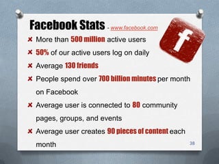 38
Facebook Stats - www.facebook.com
More than 500 million active users
50% of our active users log on daily
Average 130 friends
People spend over 700 billion minutes per month
on Facebook
Average user is connected to 80 community
pages, groups, and events
Average user creates 90 pieces of content each
month
 