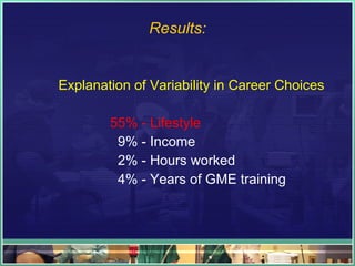 Results: Explanation of Variability in Career Choices 55% - Lifestyle     9% - Income     2% - Hours worked     4% - Years of GME training 
