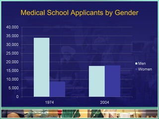 Medical School Applicants by Gender 