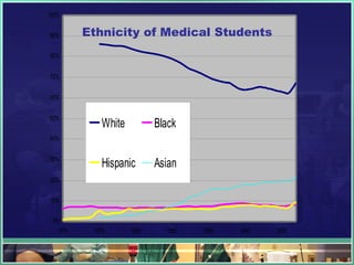 Ethnicity of Medical Students 