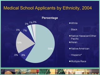Medical School Applicants by Ethnicity, 2004 
