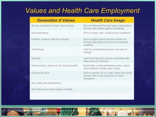 Values and Health Care Employment Generation X Values Health Care Image Service orientation to high value causes  Service delivered through large organizations that are often pitted against individuals  Anti-institutional  Work in large, cold, unresponsive institutions  Flexible, creative, welcome change  Work is highly structured and carried out through rigid guilds that do not incorporate creativity  Technology  Tied to a professional career, not open to change  Diversity  Lacks the high-tech access associated with other areas of economy  Nonhierarchic; seek work for social benefits  Essentially a white-dominated sector, beset with traditional middle-class values  Community work  Work is carried out in a rigid, highly structured manner that is not conducive to social interaction  New skills and development  Work tied more to the system of health  