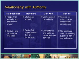 Relationship with Authority Traditionalist Boomers Gen Xers Gen Ys Respect for authority and hierarchical system Seniority and job titles are respected Challenge authority Desire flat organizations that are democratic  Unimpressed by authority  Competence and skills are respected over seniority Respect for authority who demonstrate competence  Flip traditional roles by teaching superiors how to use technology 