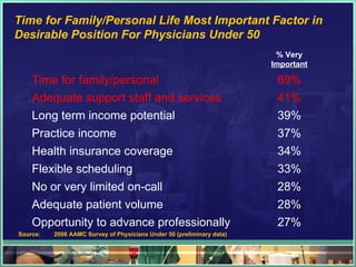 Time for Family/Personal Life Most Important Factor in Desirable Position For Physicians Under 50 Source:  2006 AAMC Survey of Physicians Under 50 (preliminary data) % Very  Important Time for family/personal 69% Adequate support staff and services 41% Long term income potential 39% Practice income 37% Health insurance coverage 34% Flexible scheduling 33% No or very limited on-call 28% Adequate patient volume 28% Opportunity to advance professionally 27% 