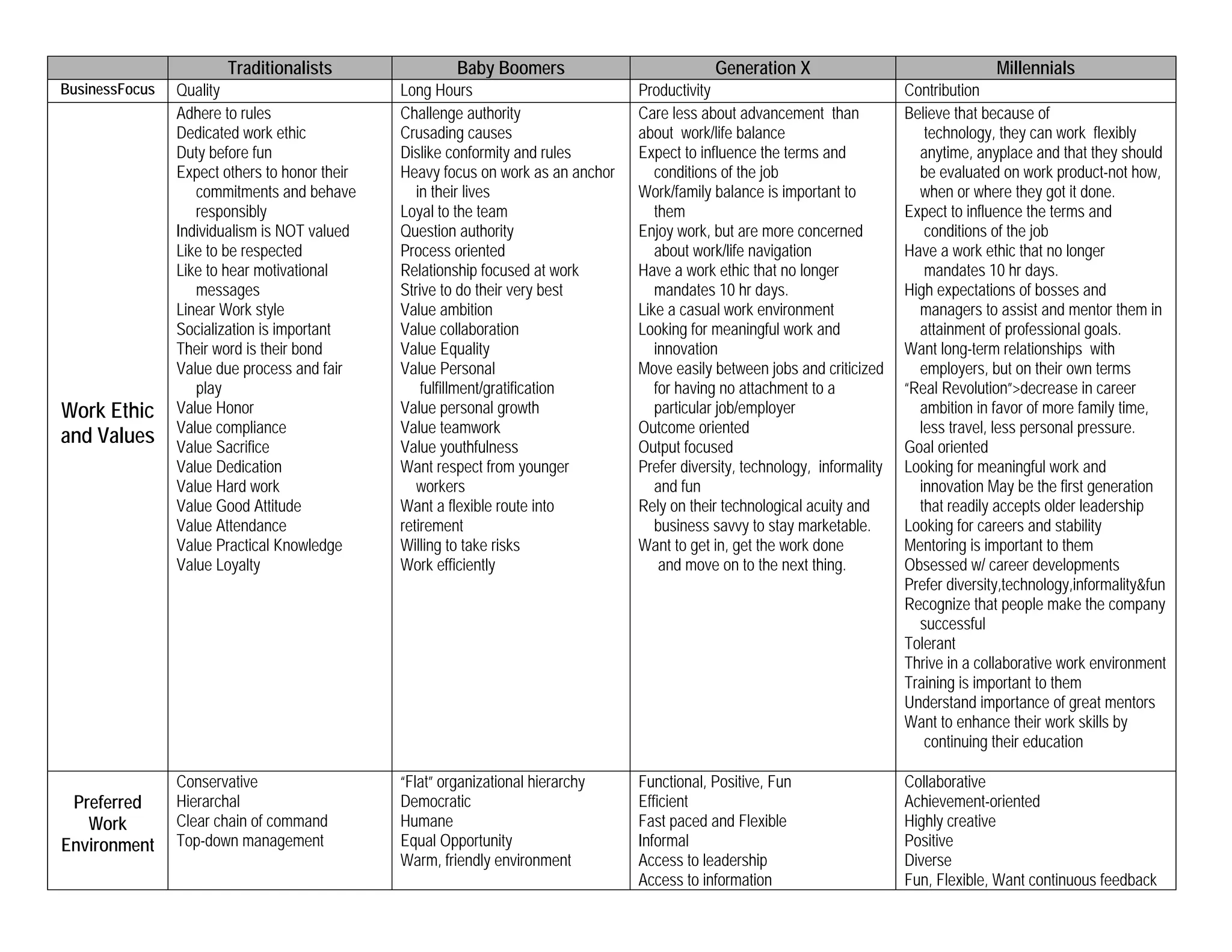 Traditionalists Baby Boomers Generation X Millennials
BusinessFocus Quality Long Hours Productivity Contribution
Work Ethic
and Values
Adhere to rules
Dedicated work ethic
Duty before fun
Expect others to honor their
commitments and behave
responsibly
Individualism is NOT valued
Like to be respected
Like to hear motivational
messages
Linear Work style
Socialization is important
Their word is their bond
Value due process and fair
play
Value Honor
Value compliance
Value Sacrifice
Value Dedication
Value Hard work
Value Good Attitude
Value Attendance
Value Practical Knowledge
Value Loyalty
Challenge authority
Crusading causes
Dislike conformity and rules
Heavy focus on work as an anchor
in their lives
Loyal to the team
Question authority
Process oriented
Relationship focused at work
Strive to do their very best
Value ambition
Value collaboration
Value Equality
Value Personal
fulfillment/gratification
Value personal growth
Value teamwork
Value youthfulness
Want respect from younger
workers
Want a flexible route into
retirement
Willing to take risks
Work efficiently
Care less about advancement than
about work/life balance
Expect to influence the terms and
conditions of the job
Work/family balance is important to
them
Enjoy work, but are more concerned
about work/life navigation
Have a work ethic that no longer
mandates 10 hr days.
Like a casual work environment
Looking for meaningful work and
innovation
Move easily between jobs and criticized
for having no attachment to a
particular job/employer
Outcome oriented
Output focused
Prefer diversity, technology, informality
and fun
Rely on their technological acuity and
business savvy to stay marketable.
Want to get in, get the work done
and move on to the next thing.
Believe that because of
technology, they can work flexibly
anytime, anyplace and that they should
be evaluated on work product-not how,
when or where they got it done.
Expect to influence the terms and
conditions of the job
Have a work ethic that no longer
mandates 10 hr days.
High expectations of bosses and
managers to assist and mentor them in
attainment of professional goals.
Want long-term relationships with
employers, but on their own terms
“Real Revolution”>decrease in career
ambition in favor of more family time,
less travel, less personal pressure.
Goal oriented
Looking for meaningful work and
innovation May be the first generation
that readily accepts older leadership
Looking for careers and stability
Mentoring is important to them
Obsessed w/ career developments
Prefer diversity,technology,informality&fun
Recognize that people make the company
successful
Tolerant
Thrive in a collaborative work environment
Training is important to them
Understand importance of great mentors
Want to enhance their work skills by
continuing their education
Preferred
Work
Environment
Conservative
Hierarchal
Clear chain of command
Top-down management
“Flat” organizational hierarchy
Democratic
Humane
Equal Opportunity
Warm, friendly environment
Functional, Positive, Fun
Efficient
Fast paced and Flexible
Informal
Access to leadership
Access to information
Collaborative
Achievement-oriented
Highly creative
Positive
Diverse
Fun, Flexible, Want continuous feedback
 