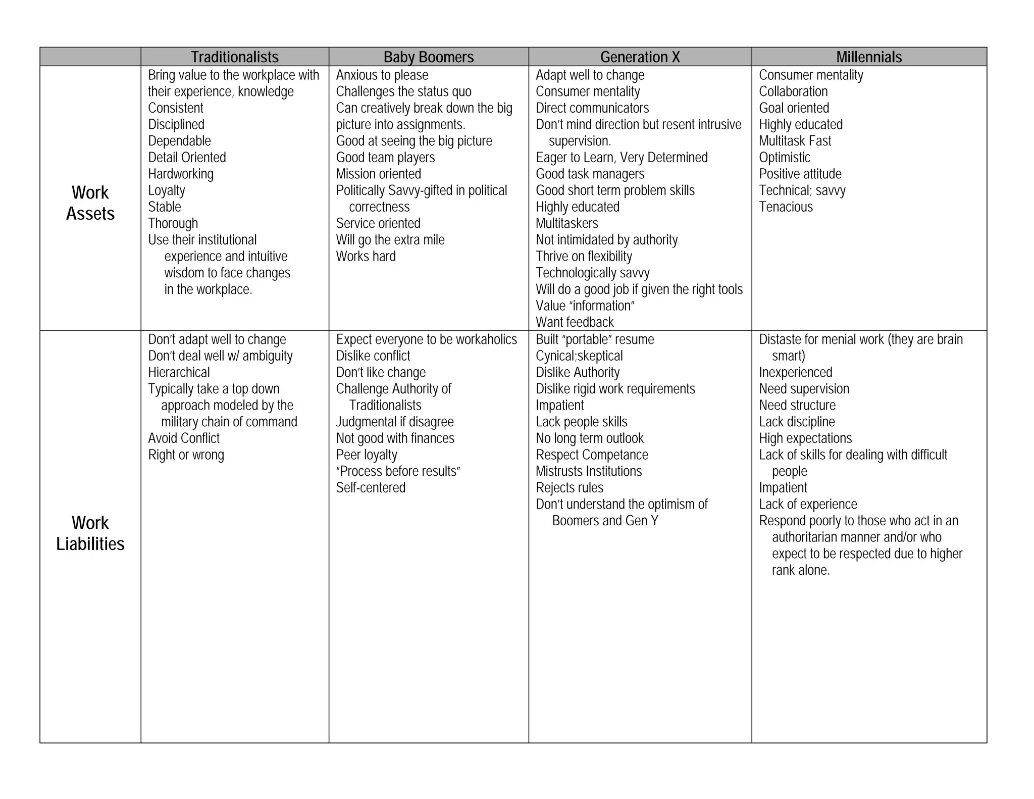 Traditionalists Baby Boomers Generation X Millennials
Work
Assets
Bring value to the workplace with
their experience, knowledge
Consistent
Disciplined
Dependable
Detail Oriented
Hardworking
Loyalty
Stable
Thorough
Use their institutional
experience and intuitive
wisdom to face changes
in the workplace.
Anxious to please
Challenges the status quo
Can creatively break down the big
picture into assignments.
Good at seeing the big picture
Good team players
Mission oriented
Politically Savvy-gifted in political
correctness
Service oriented
Will go the extra mile
Works hard
Adapt well to change
Consumer mentality
Direct communicators
Don’t mind direction but resent intrusive
supervision.
Eager to Learn, Very Determined
Good task managers
Good short term problem skills
Highly educated
Multitaskers
Not intimidated by authority
Thrive on flexibility
Technologically savvy
Will do a good job if given the right tools
Value “information”
Want feedback
Consumer mentality
Collaboration
Goal oriented
Highly educated
Multitask Fast
Optimistic
Positive attitude
Technical; savvy
Tenacious
Work
Liabilities
Don’t adapt well to change
Don’t deal well w/ ambiguity
Hierarchical
Typically take a top down
approach modeled by the
military chain of command
Avoid Conflict
Right or wrong
Expect everyone to be workaholics
Dislike conflict
Don’t like change
Challenge Authority of
Traditionalists
Judgmental if disagree
Not good with finances
Peer loyalty
“Process before results”
Self-centered
Built “portable” resume
Cynical;skeptical
Dislike Authority
Dislike rigid work requirements
Impatient
Lack people skills
No long term outlook
Respect Competance
Mistrusts Institutions
Rejects rules
Don’t understand the optimism of
Boomers and Gen Y
Distaste for menial work (they are brain
smart)
Inexperienced
Need supervision
Need structure
Lack discipline
High expectations
Lack of skills for dealing with difficult
people
Impatient
Lack of experience
Respond poorly to those who act in an
authoritarian manner and/or who
expect to be respected due to higher
rank alone.
 