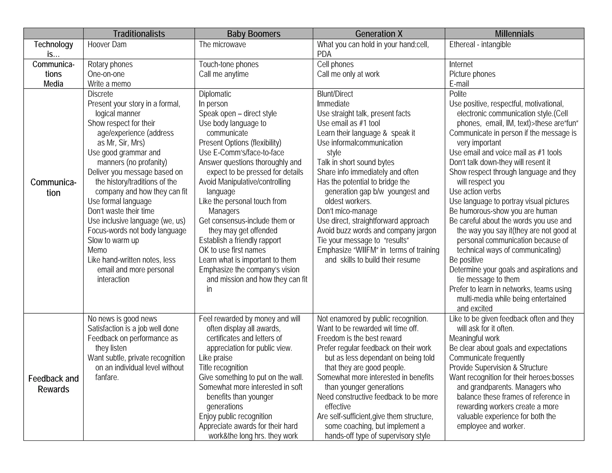Traditionalists Baby Boomers Generation X Millennials
Technology
is…
Hoover Dam The microwave What you can hold in your hand;cell,
PDA
Ethereal - intangible
Communica-
tions
Media
Rotary phones
One-on-one
Write a memo
Touch-tone phones
Call me anytime
Cell phones
Call me only at work
Internet
Picture phones
E-mail
Communica-
tion
Discrete
Present your story in a formal,
logical manner
Show respect for their
age/experience (address
as Mr, Sir, Mrs)
Use good grammar and
manners (no profanity)
Deliver you message based on
the history/traditions of the
company and how they can fit
Use formal language
Don’t waste their time
Use inclusive language (we, us)
Focus-words not body language
Slow to warm up
Memo
Like hand-written notes, less
email and more personal
interaction
Diplomatic
In person
Speak open – direct style
Use body language to
communicate
Present Options (flexibility)
Use E-Comm’s/face-to-face
Answer questions thoroughly and
expect to be pressed for details
Avoid Manipulative/controlling
language
Like the personal touch from
Managers
Get consensus-include them or
they may get offended
Establish a friendly rapport
OK to use first names
Learn what is important to them
Emphasize the company’s vision
and mission and how they can fit
in
Blunt/Direct
Immediate
Use straight talk, present facts
Use email as #1 tool
Learn their language & speak it
Use informalcommunication
style
Talk in short sound bytes
Share info immediately and often
Has the potential to bridge the
generation gap b/w youngest and
oldest workers.
Don’t mico-manage
Use direct, straightforward approach
Avoid buzz words and company jargon
Tie your message to “results”
Emphasize “WIIFM” in terms of training
and skills to build their resume
Polite
Use positive, respectful, motivational,
electronic communication style.(Cell
phones, email, IM, text)>these are“fun”
Communicate in person if the message is
very important
Use email and voice mail as #1 tools
Don’t talk down-they will resent it
Show respect through language and they
will respect you
Use action verbs
Use language to portray visual pictures
Be humorous-show you are human
Be careful about the words you use and
the way you say it(they are not good at
personal communication because of
technical ways of communicating)
Be positive
Determine your goals and aspirations and
tie message to them
Prefer to learn in networks, teams using
multi-media while being entertained
and excited
Feedback and
Rewards
No news is good news
Satisfaction is a job well done
Feedback on performance as
they listen
Want subtle, private recognition
on an individual level without
fanfare.
Feel rewarded by money and will
often display all awards,
certificates and letters of
appreciation for public view.
Like praise
Title recognition
Give something to put on the wall.
Somewhat more interested in soft
benefits than younger
generations
Enjoy public recognition
Appreciate awards for their hard
work&the long hrs. they work
Not enamored by public recognition.
Want to be rewarded wit time off.
Freedom is the best reward
Prefer regular feedback on their work
but as less dependant on being told
that they are good people.
Somewhat more interested in benefits
than younger generations
Need constructive feedback to be more
effective
Are self-sufficient,give them structure,
some coaching, but implement a
hands-off type of supervisory style
Like to be given feedback often and they
will ask for it often.
Meaningful work
Be clear about goals and expectations
Communicate frequently
Provide Supervision & Structure
Want recognition for their heroes;bosses
and grandparents. Managers who
balance these frames of reference in
rewarding workers create a more
valuable experience for both the
employee and worker.
 