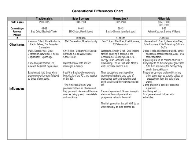 Generational Differences Chart