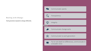 Each generation responds to change differently.
D e a l i n g w i t h C h a n g e :
Communicate openly
Transparency
Integrity
Communicate change early
Communicate to each generation
Try to not dwell on differences, communicate in
a broader since
 