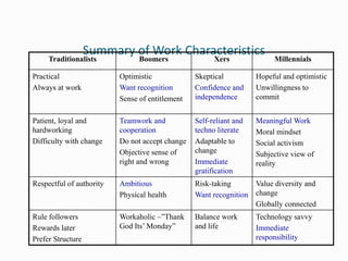 Summary of Work Characteristics
     Traditionalists            Boomers                Xers              Millennials

Practical                 Optimistic             Skeptical          Hopeful and optimistic
Always at work            Want recognition       Confidence and     Unwillingness to
                          Sense of entitlement   independence       commit


Patient, loyal and        Teamwork and           Self-reliant and   Meaningful Work
hardworking               cooperation            techno literate    Moral mindset
Difficulty with change    Do not accept change   Adaptable to       Social activism
                          Objective sense of     change             Subjective view of
                          right and wrong        Immediate          reality
                                                 gratification
Respectful of authority   Ambitious              Risk-taking      Value diversity and
                          Physical health        Want recognition change
                                                                  Globally connected
Rule followers            Workaholic –”Thank     Balance work       Technology savvy
Rewards later             God Its’ Monday”       and life           Immediate
Prefer Structure                                                    responsibility
 