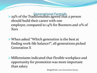 Generational Factoids
 29% of the Traditionalists agreed that a person
 should build their career with one
 employer, compared to 14% for Boomers and 11% of
 Xers

 When asked “Which generation is the best at
 finding work-life balance?”, all generations picked
 Generation X

 Millenniums indicated that flexible workplace and
 opportunity for promotion was more important
 than salary
                          BridgeWorks' 2001 Generations Survey
 