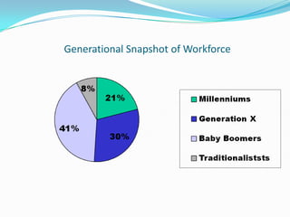Generational Snapshot of Workforce
 