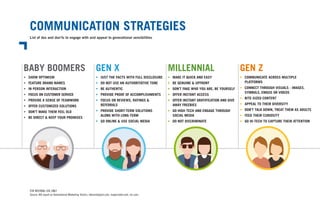COMMUNICATION STRATEGIES
List of dos and don’ts to engage with and appeal to generational sensibilities
FOR INTERNAL USE ONLY
Source: AIG report on Generational Marketing Tactics, ideasindigital.com, mayecreate.com, inc.com.
BABY BOOMERS GEN X MILLENNIAL GEN Z
•	 SHOW OPTIMISM
•	 FEATURE BRAND NAMES
•	 IN PERSON INTERACTION
•	 FOCUS ON CUSTOMER SERVICE
•	 PROVIDE A SENSE OF TEAMWORK
•	 OFFER CUSTOMIZED SOLUTIONS
•	 DON’T MAKE THEM FEEL OLD
•	 BE DIRECT & KEEP YOUR PROMISES
•	 JUST THE FACTS WITH FULL DISCLOSURE
•	 DO NOT USE AN AUTHORITATIVE TONE
•	 BE AUTHENTIC
•	 PROVIDE PROOF OF ACCOMPLISHMENTS
•	 FOCUS ON REVIEWS, RATINGS &
	REFERRALS
•	 PROVIDE SHORT-TERM SOLUTIONS
	 ALONG WITH LONG-TERM
•	 GO ONLINE & USE SOCIAL MEDIA
•	 MAKE IT QUICK AND EASY
•	 BE GENUINE & UPFRONT
•	 DON’T FAKE WHO YOU ARE, BE YOURSELF
•	 OFFER INSTANT ACCESS
•	 OFFER INSTANT GRATIFICATION AND GIVE
	 AWAY FREEBIES
•	 GO HIGH TECH AND ENGAGE THROUGH
	 SOCIAL MEDIA
•	 DO NOT DISCRIMINATE
•	 COMMUNICATE ACROSS MULTIPLE
	PLATFORMS
•	 CONNECT THROUGH VISUALS - IMAGES.
	 SYMBOLS, EMOJIS OR VIDEOS
•	 BITE-SIZED CONTENT
•	 APPEAL TO THEIR DIVERSITY
•	 DON’T TALK DOWN, TREAT THEM AS ADULTS
•	 FEED THEIR CURIOSITY
•	 GO HI-TECH TO CAPTURE THEIR ATTENTION
 