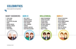 CELEBRITIES
Famous people from each generation
FOR INTERNAL USE ONLY
BABY BOOMERS GEN X MILLENNIAL GEN Z
•	 STEVE JOBS
•	 BILL GATES
•	 SYLVESTER STALLONE
•	BONO
•	 BARACK OBAMA
•	 MICHAEL JORDAN
•	MADONNA
•	 TOM HANKS
•	 WILL SMITH
•	 GORDON RAMSAY
•	 DAVID BECKHAM
•	 KURT COBAIN
•	 UMA THURMAN
•	 EMINEM
•	 JENNIFER ANISTON
•	 CRISTIANO ROLANDO
•	 MARK ZUCKERBERG
•	 SERENA WILLIAMS
•	 TAYLOR SWIFT
•	 LEBRON JAMES
•	 BEYONCE KNOWLES
•	 JUSTIN BIEBER
•	 USAIN BOLT
•	 MILEY CYRUS
•	 MALALA YOUSUFZAI
•	 SELAH MARLEY
•	 MILLIE BOBBIE BROWN
•	 TYLER LAMBERT
•	 HAILEE STEINFELD
•	 SURI CRUISE
•	 BLUE IVY CARTER
•	 APPLE MARTIN
 