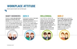 WORKPLACE ATTITUDE
General approach towards career and future goals
FOR INTERNAL USE ONLY
BABY BOOMERS GEN X MILLENNIAL GEN Z
WORKAHOLICS. RELISH LONG WORK WEEKS.
MOTIVATED BY POSITION, PERKS, AND
PRESTIGE. CRITICIZE YOUNGER GENERATIONS FOR
A LACK OF WORK ETHIC AND COMMITMENT. QUESTION
AUTHORITY AND CHALLENGE THE STATUS QUO.
CLEVER, RESOURCEFUL & GOAL-ORIENTED. STRIVE
TO WIN. ARE IN A STATE OF DENIAL
REGARDING THEIR OWN AGING AND ARE
DELAYING THEIR RETIREMENT.
ENTREPRENEURIAL TENDENCIES. TECH SAVVY,
INDEPENDENT, RESOURCEFUL,
ADAPTABLE AND RESILIENT. SKEPTICAL OF
AUTHORITY. DESIRE FOR FLEXIBILITY AND
FULFILLMENT AT WORK. ALWAYS SEEKING A
WORK LIFE BALANCE. STRONGEST WORK
ETHIC, MOST HELPFUL, MOST SKILLED, BEST
TROUBLESHOOTERS. PLAN TO WORK PAST
AGE 65 OR DO NOT PLAN TO RETIRE.
LOYALTY, WORK ETHIC, CONFIDENT, TEAM-
ORIENTED, PRESSURED, AND ACHIEVING. FLAT
CORPORATE CULTURE. SEEK WORK-LIFE
BALANCE. SOCIAL CONSCIOUSNESS.
DIVERSE WORKPLACE. STABILITY, JOB
SATISFACTION AND COMPENSATION. SEEK
A CREATIVE OUTLET AND DESIRE
IMMEDIATE FEEDBACK. SWITCH JOBS
FREQUENTLY. SHOW ENTREPRENEURSHIP.
MULTI-TASKING, HELPFUL, ACCEPTANCE OF
NEW IDEAS, WELL PREPARED FOR A GLOBAL
WORKPLACE. SEEK MORE THAN JUST A
JOB. THEY WANT A FEELING OF FULFILLMENT
AND EXCITEMENT IN THEIR JOB THAT HELPS
MOVE THE WORLD FORWARD. PREFER
CORPORATE OFFICES. ASPIRE TO BE A
LEADER. SEEK FLEXIBILITY, HEALTHCARE
COVERAGE AND TRAINING. DISPLAY
ENTREPRENEURIAL DESIRE.
 