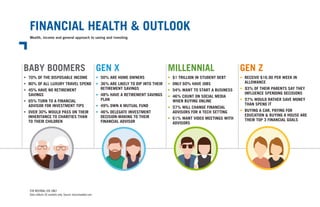 FINANCIAL HEALTH & OUTLOOK
Wealth, income and general approach to saving and investing
FOR INTERNAL USE ONLY
Data reflects US markets only. Source: danschawbel.com
BABY BOOMERS GEN X MILLENNIAL GEN Z
•	 70% OF THE DISPOSABLE INCOME
•	 80% OF ALL LUXURY TRAVEL SPEND
•	 45% HAVE NO RETIREMENT
•	 SAVINGS
•	 65% TURN TO A FINANCIAL
•	 ADVISOR FOR INVESTMENT TIPS
•	 OVER 30% WOULD PASS ON THEIR
	 INHERITANCE TO CHARITIES THAN
TO THEIR CHILDREN
•	 50% ARE HOME OWNERS
•	 36% ARE LIKELY TO DIP INTO THEIR
RETIREMENT SAVINGS
•	 48% HAVE A RETIREMENT SAVINGS
PLAN
•	 49% OWN A MUTUAL FUND
•	 46% DELEGATE INVESTMENT
DECISION-MAKING TO THEIR
FINANCIAL ADVISOR
•	 $1 TRILLION IN STUDENT DEBT
•	 ONLY 60% HAVE JOBS
•	 54% WANT TO START A BUSINESS
•	 46% COUNT ON SOCIAL MEDIA
WHEN BUYING ONLINE
•	 57% WILL CHANGE FINANCIAL
ADVISORS FOR A TECH SETTING
•	 61% WANT VIDEO MEETINGS WITH
ADVISORS
•	 RECEIVE $16.90 PER WEEK IN
ALLOWANCE
•	 93% OF THEIR PARENTS SAY THEY
INFLUENCE SPENDING DECISIONS
•	 57% WOULD RATHER SAVE MONEY
THAN SPEND IT
•	 BUYING A CAR, PAYING FOR
EDUCATION & BUYING A HOUSE ARE
	 THEIR TOP 3 FINANCIAL GOALS
 